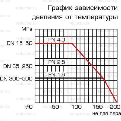 Кран ALSO КШ.Ф. DN 125-300 PN 16, 25 фланец/фланец (схемы)