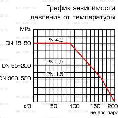 Кран ALSO КШ.Ф.З. DN 50, 80, 100 PN 16-40 фланец/фланец (схемы)