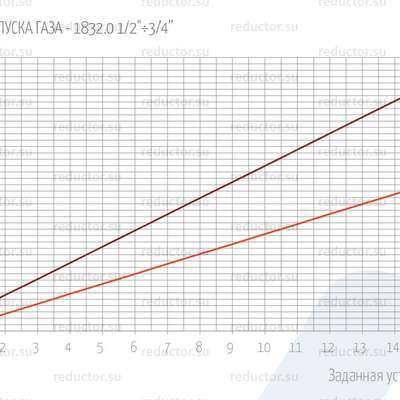 РАСХОДЫ СПУСКА ГАЗА — 1832.0 1/2"÷3/4”