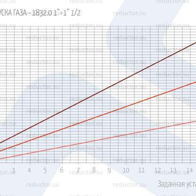РАСХОДЫ СПУСКА ГАЗА — 1832.0 1”÷1” 1/2