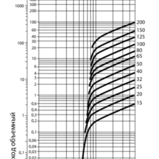 Клапан обратный Гранлок CVS40 DN50 PN40 — Диаграмма перепада давления