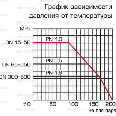 Кран ALSO RS KШ.M.RS DN 15-100 PN 25,40 муфта/муфта (редуцированный) (схемы)