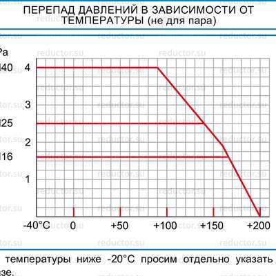 Перепад давлений в зависимости от температуры крана (не для пара) NAVAL DN 10-250 для газа приварной